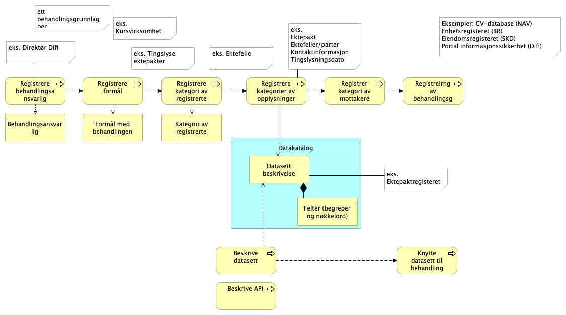 GDPR prosess