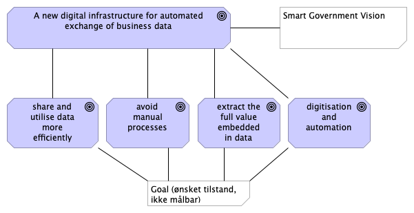 SmartGovernment - mål  2017