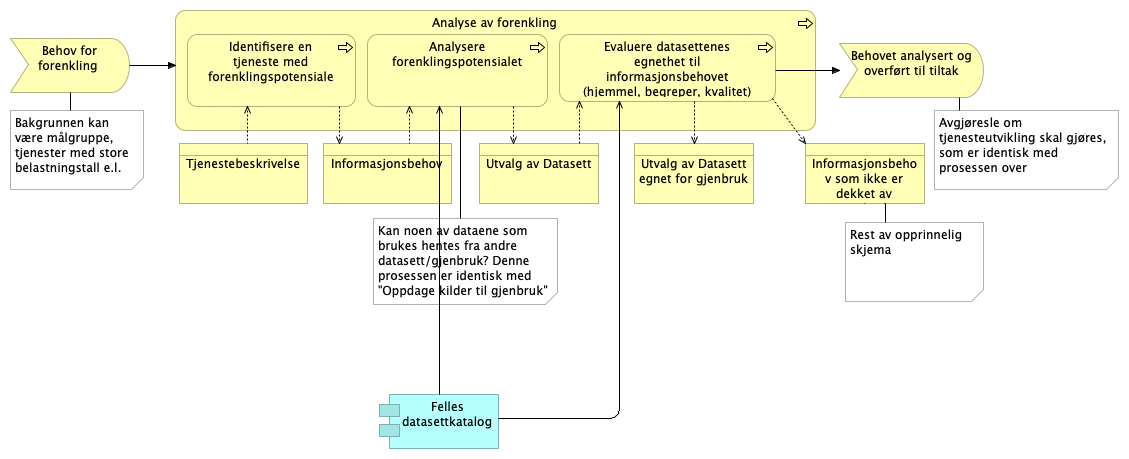 Forenklingsprosess