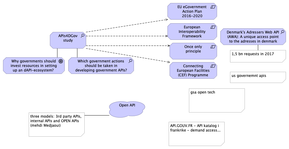 API study