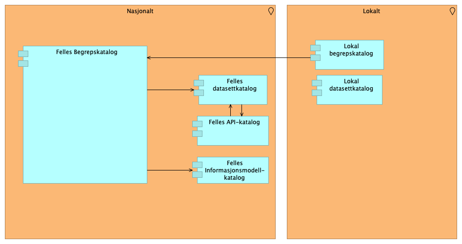 Begrepskatalog Context diagram