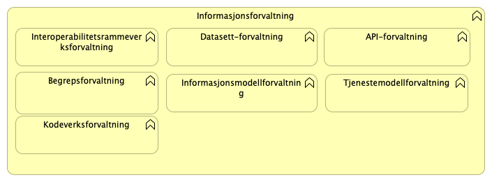 1.5 Funksjonsområder Informasjonsforvaltning