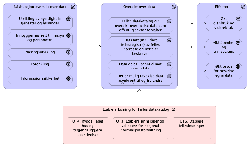 4.2.2 Behovsområde Datakatalog