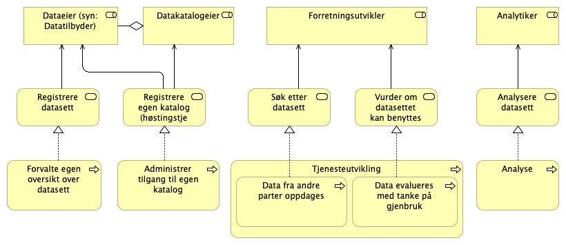 B.6. Business process co-operation viewpoint
