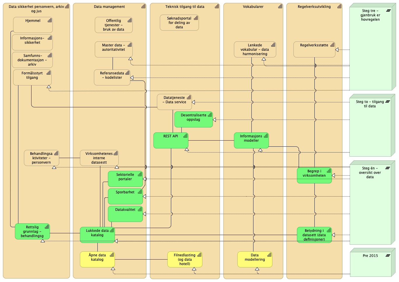 Capabilities connections