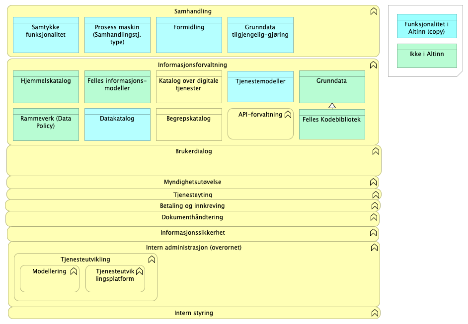 1.4 Funksjonsområder Altinn vs. informasjonsforvaltning