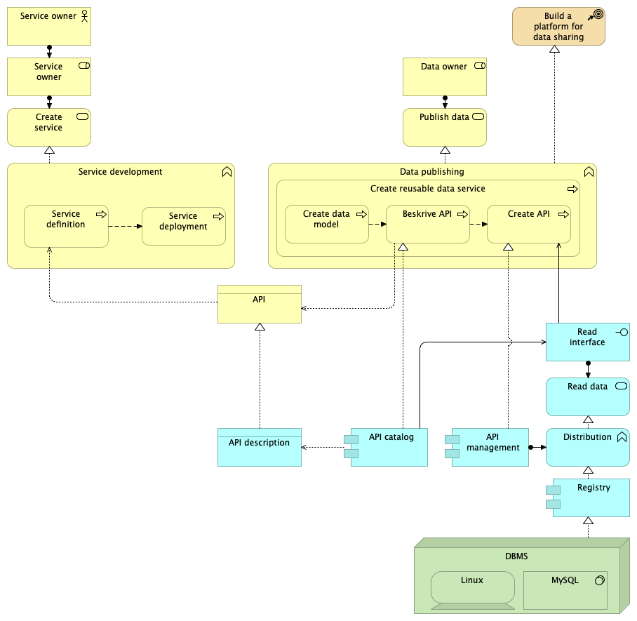 Datadelingsplattform Business Layer