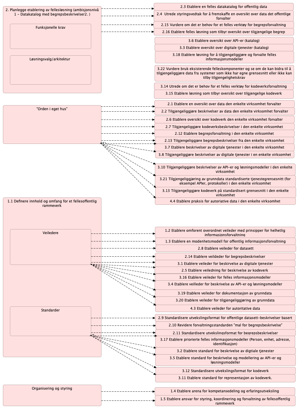 Tiltak work breakdown