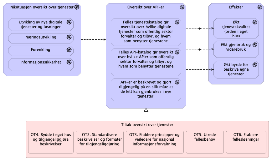 4.2.8 Behovsområde Digital tjenestekatalog