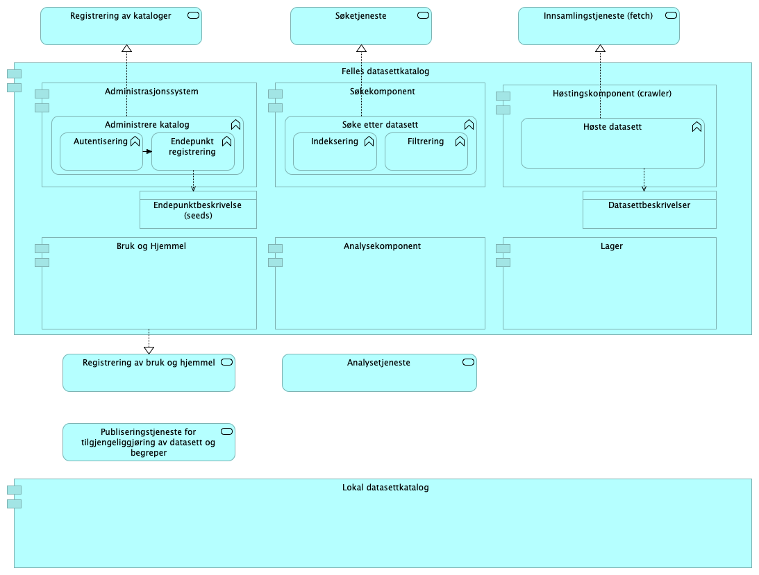 C2.1 Application behaviour viewpoint