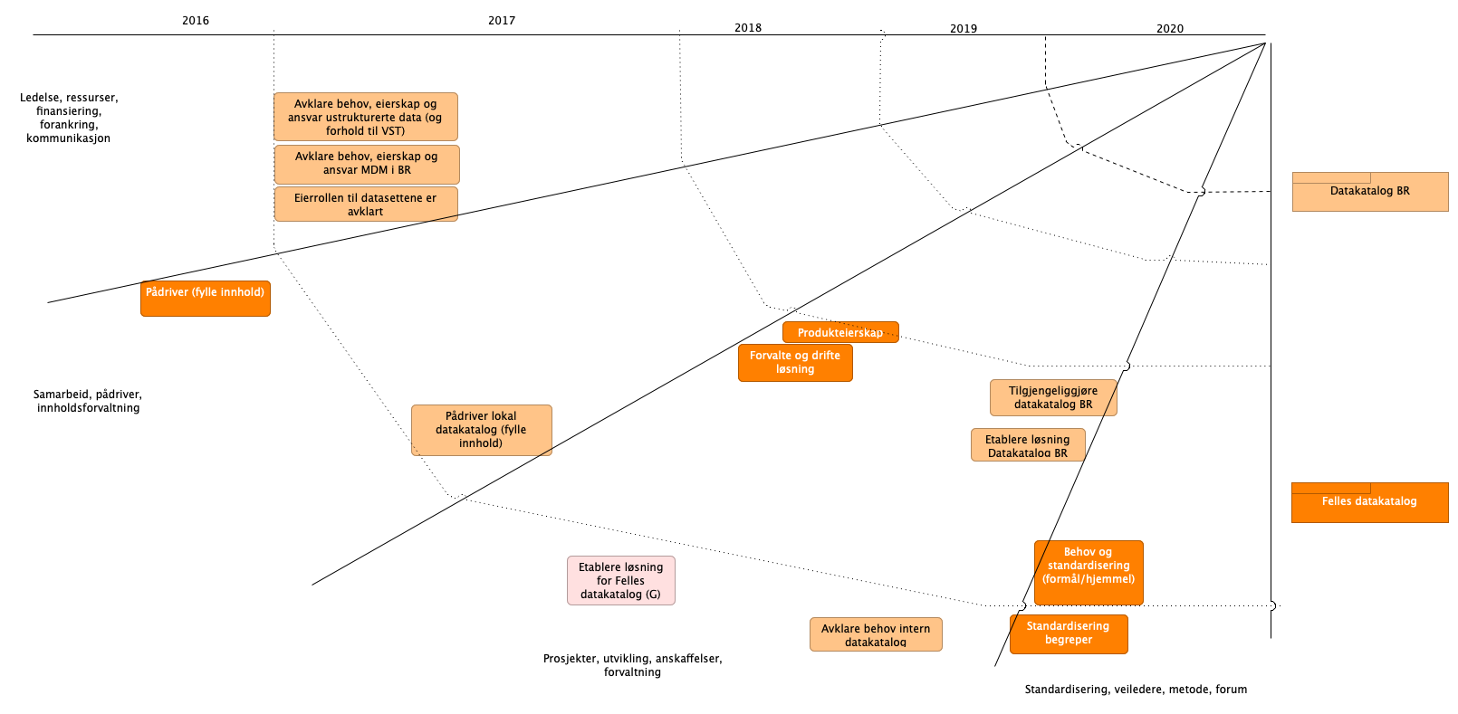 Road Map Felles Datakatalog