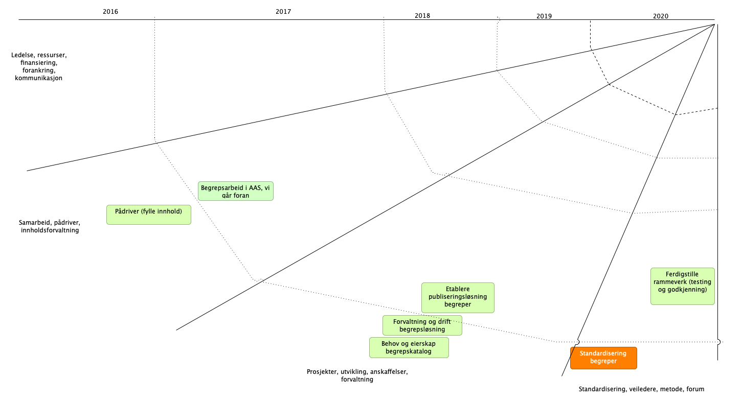 Road Map Begrep