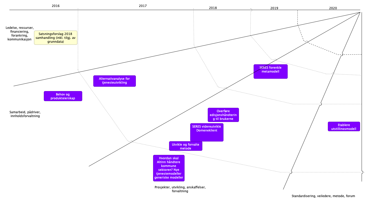 Road Map Felles Modellkatalog (SERES)