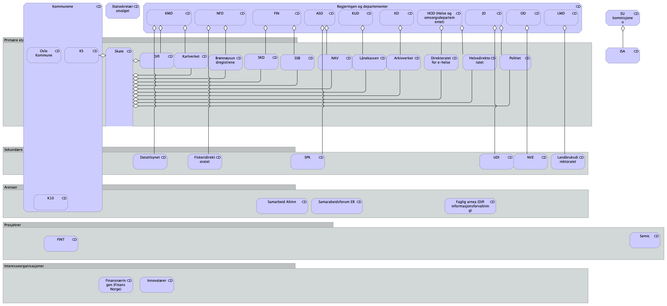5.3 Interresentanalyse Informasjonsforvaltning Datakatalog