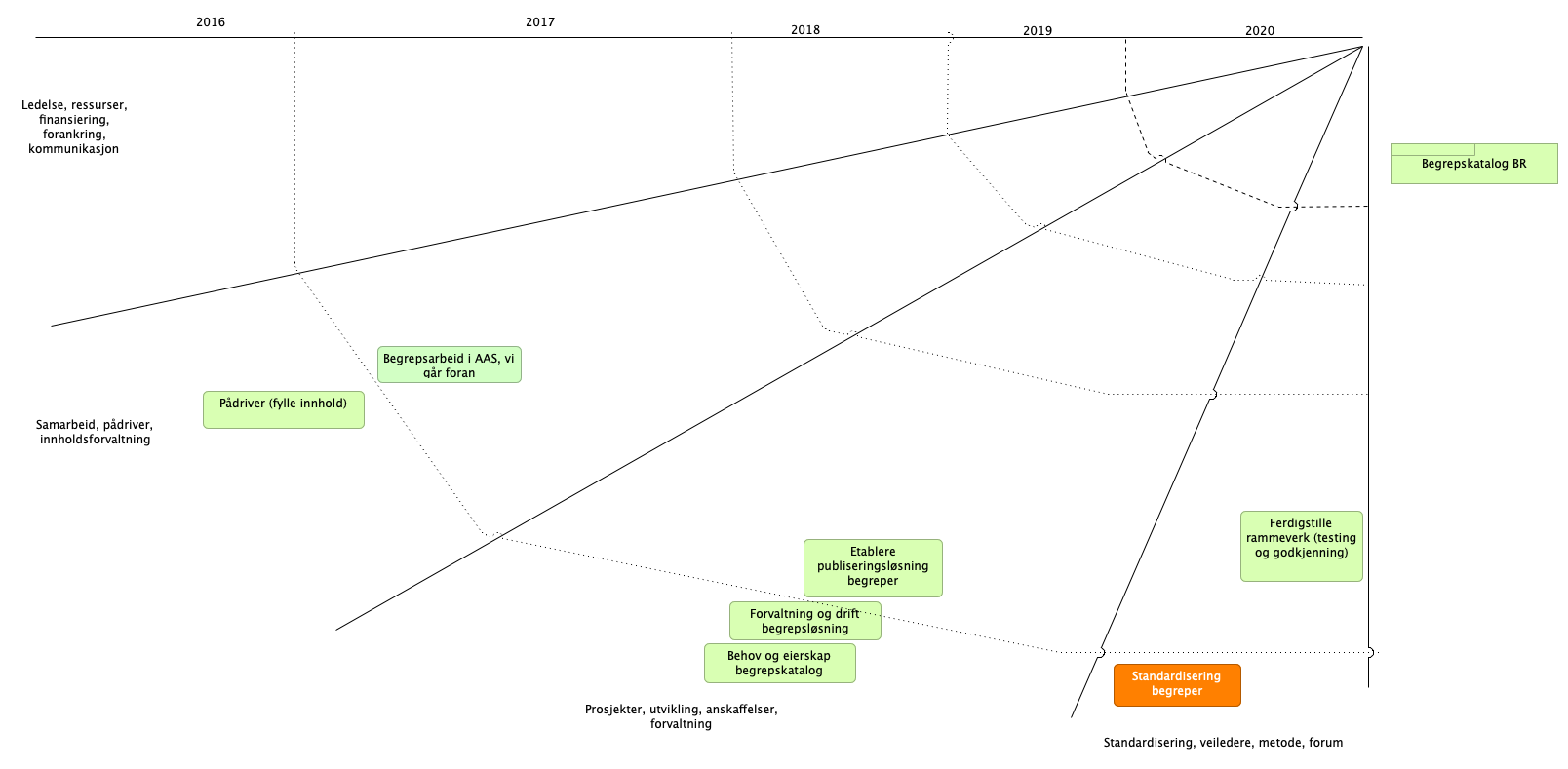 Road Map Begrep