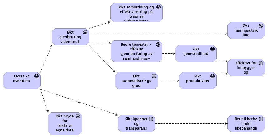 6.2.2 Effektmål datakatalog