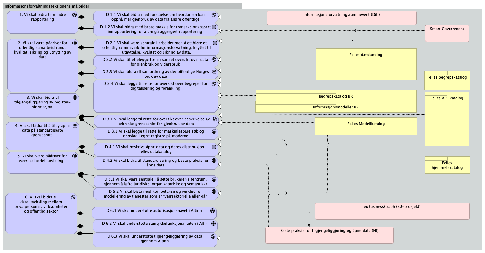 B.1a Goal realization viewpoint (information managment)