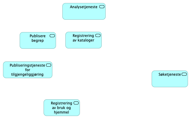 E.3. Requirements realization viewpoint
