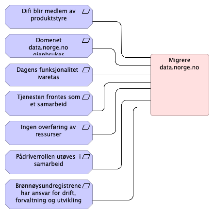 Work Package Data.norge.no