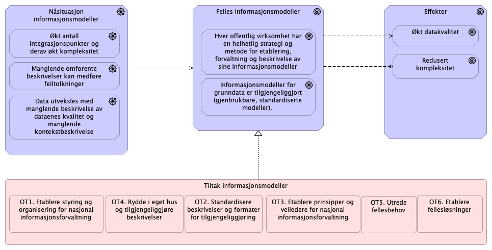 4.2.5 Behovsområde Informasjonsmodeller