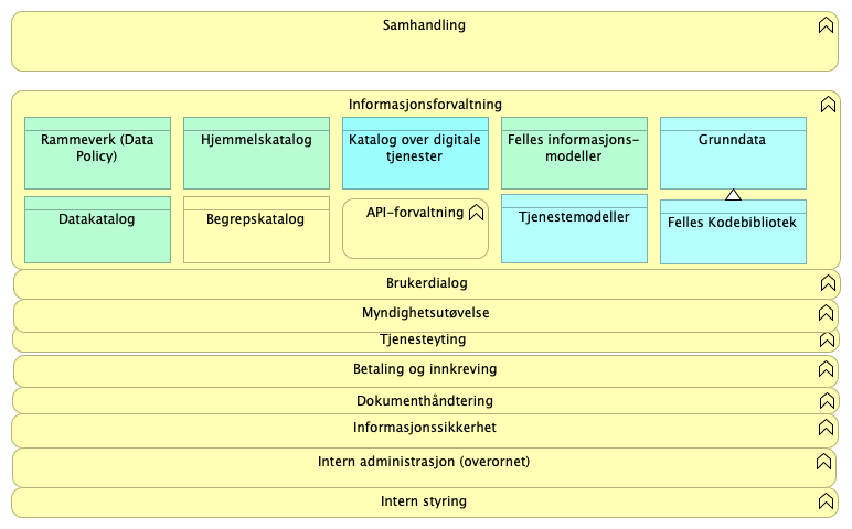 1.6 Funksjonsområder informasjonsforvaltning eskpandert