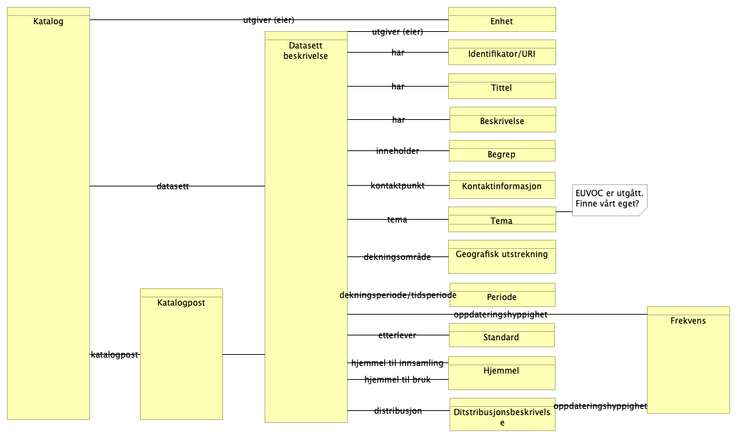 Felles datakatalog innhold
