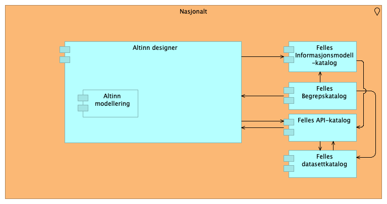 Altinn designer kontekst diagram