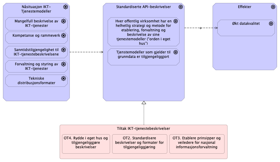 4.2.4 Behovsområde API-katalog