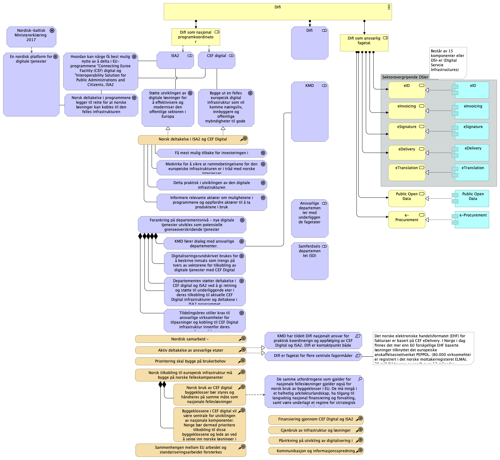Strategi CEF Digital og ISA2