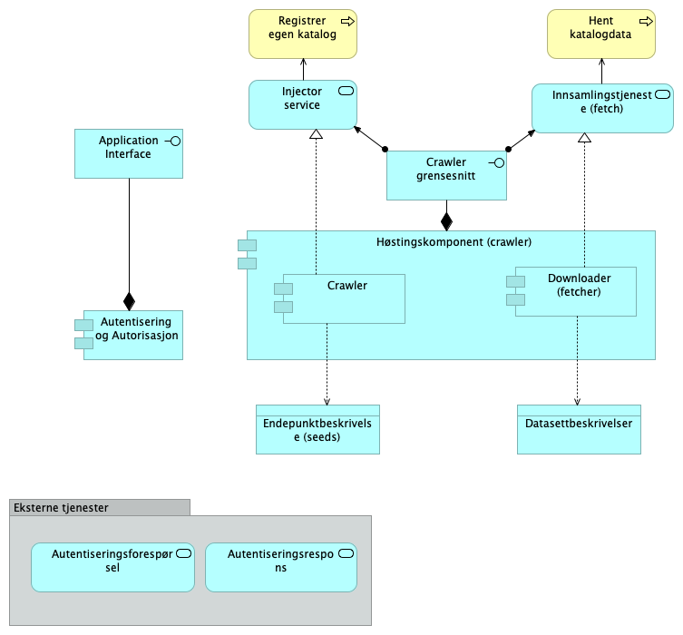 C2.3. Application structure viewpoint