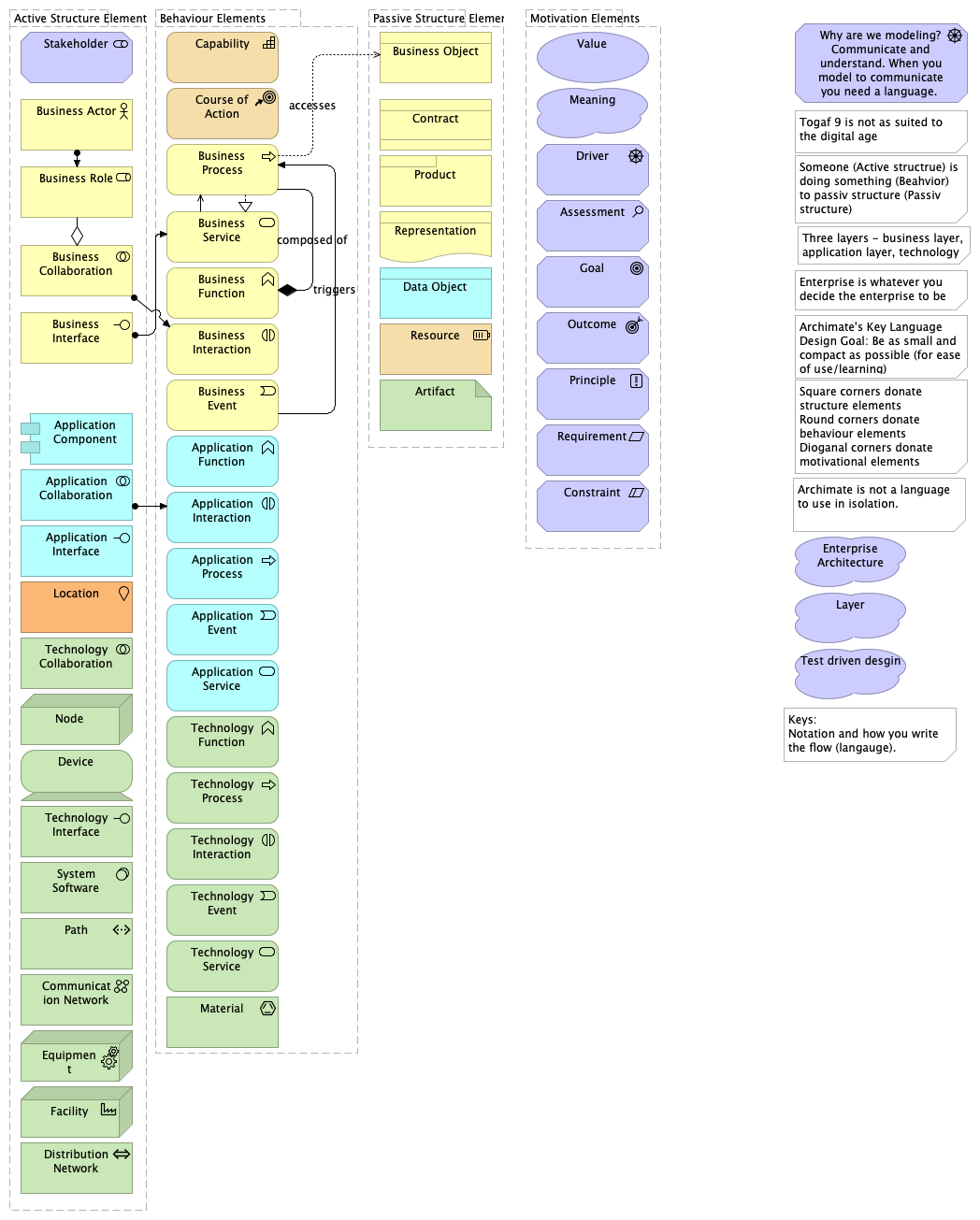 Archimate