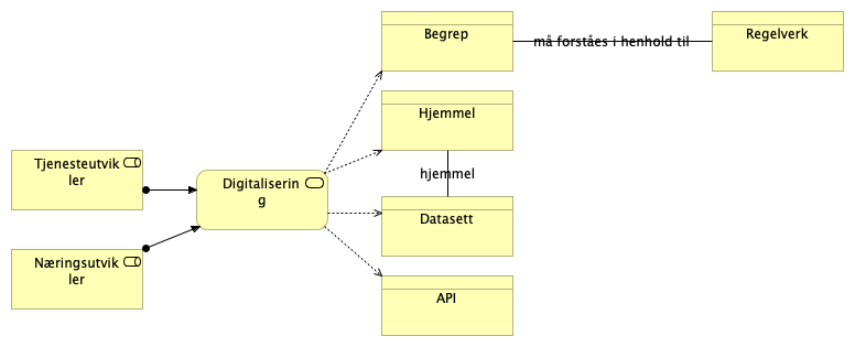Målbilde Digitalisering
