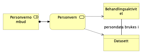 Målbilde Personvern