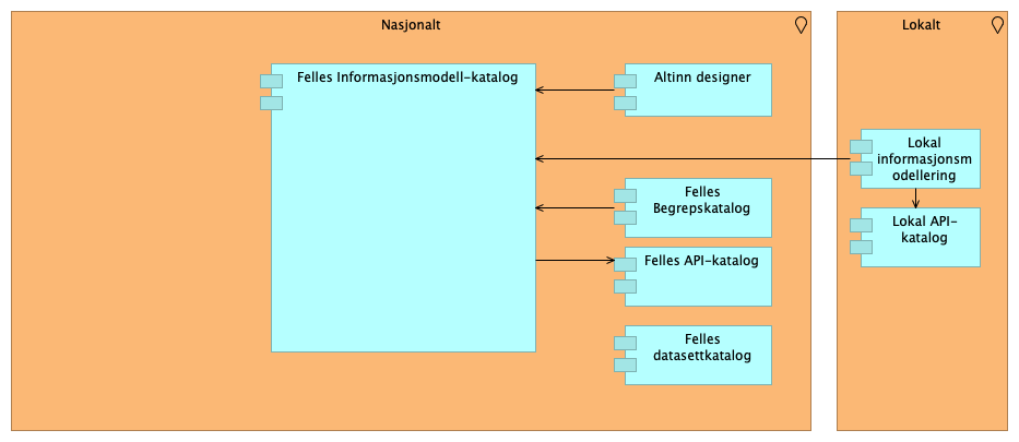 Felles Modellkatalog