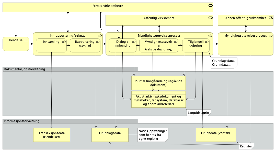 Generisk modell informasjonsutveksling