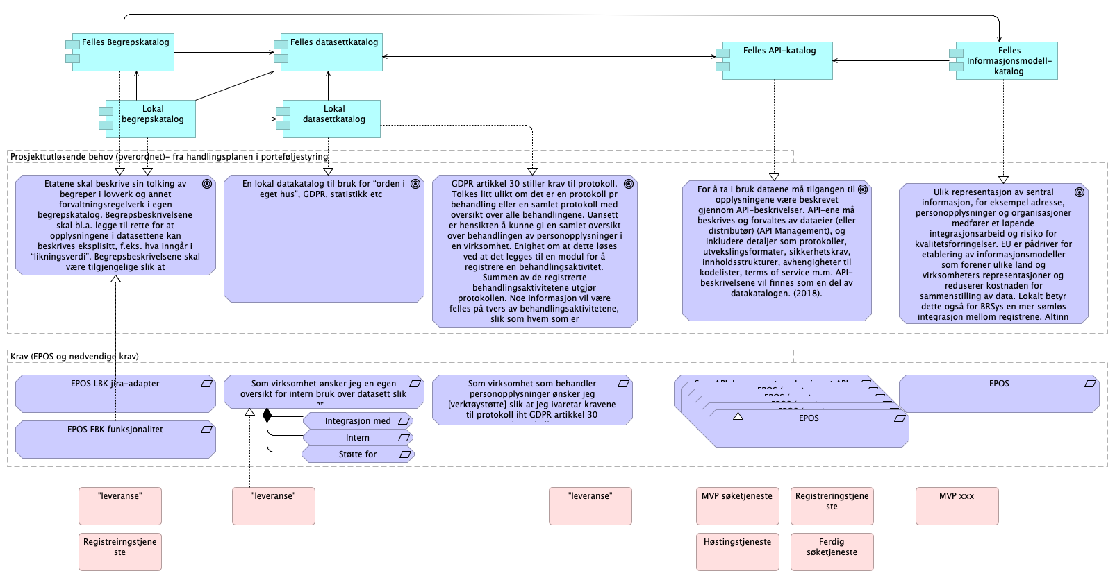 New ArchiMate View