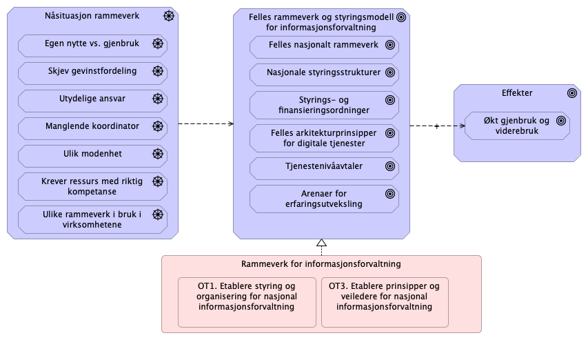 4.2.1 Behovsområde Rammeverk
