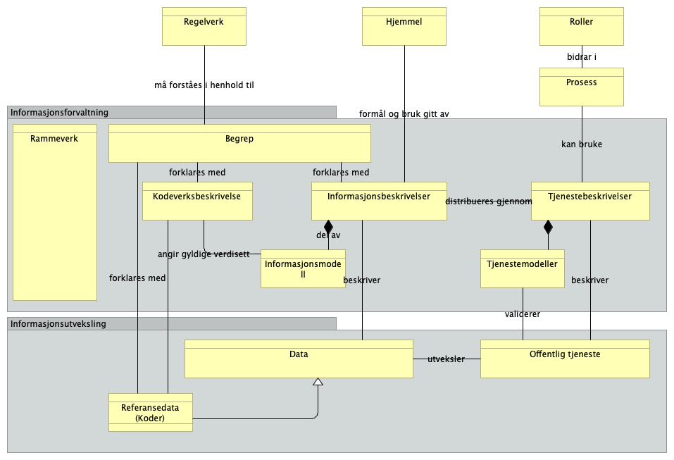 4.3 Forhold mellom behovsområdene
