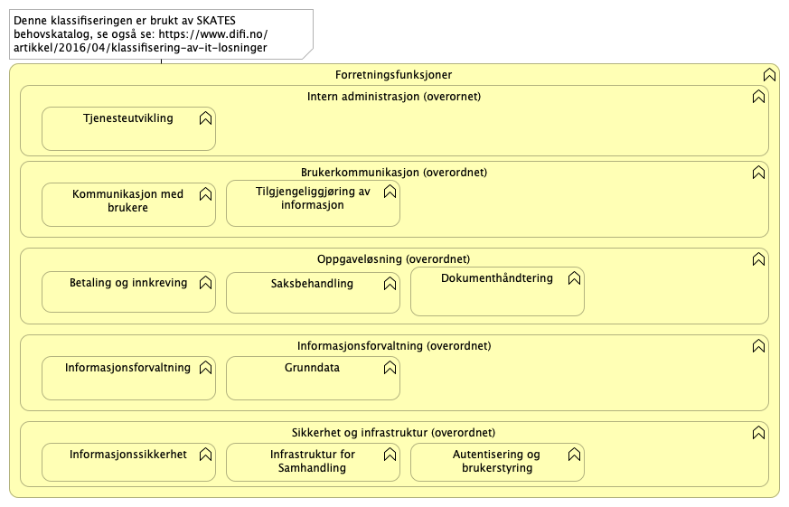 1.1 Funksjonsområder eForvaltning overordnet  (ny - difi)