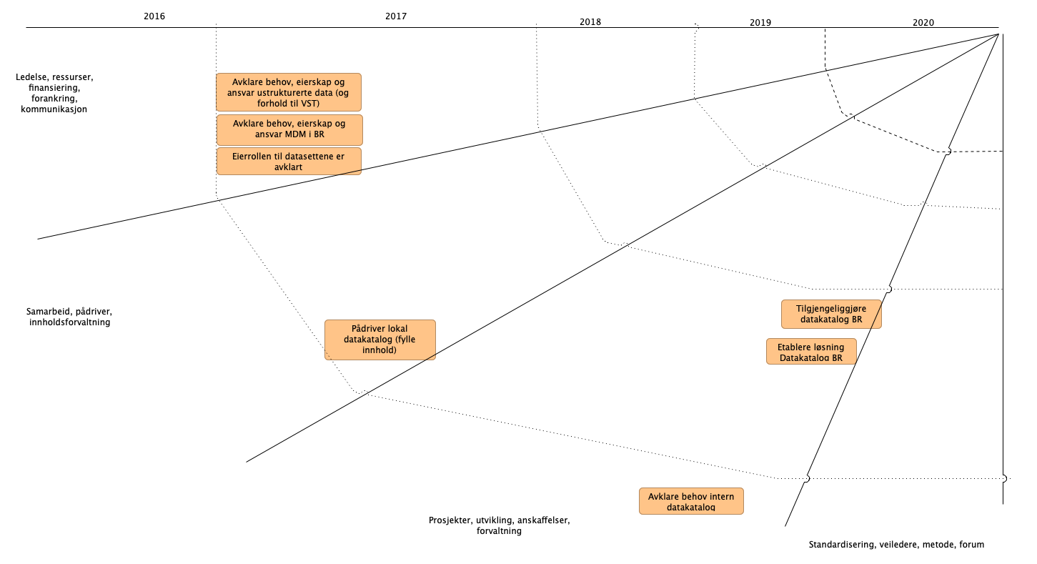 Road Map Datakatalog