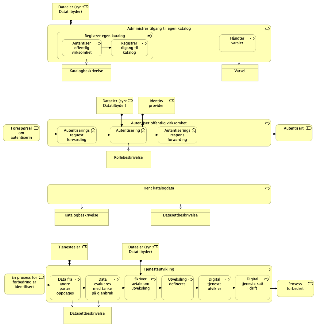 B.7. Business process viewpoint