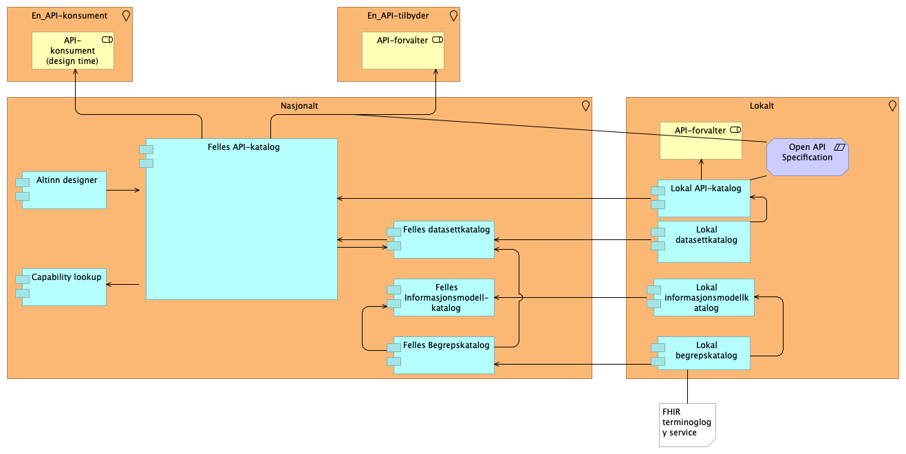 API-katalog context diagram
