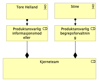 Organisering