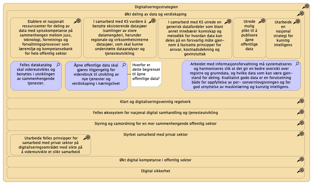 Digitaliseringstrategien