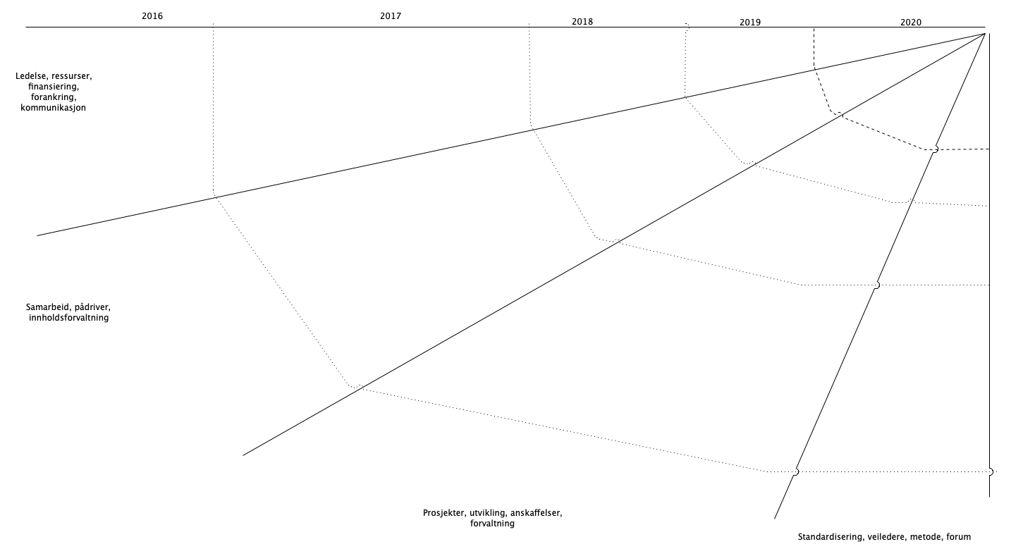 Road Map tilgjengeliggjøring