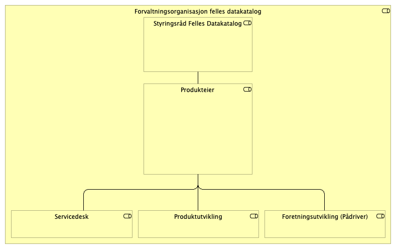 Styringsstruktur