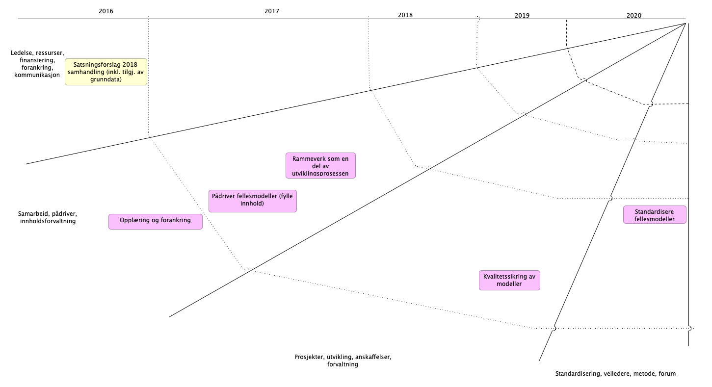 Road Map Modeller