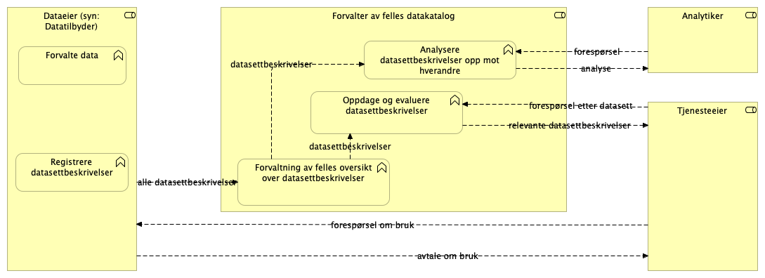 B.3. Business function viewpoint