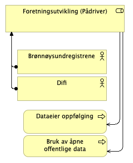Forretningsutvikler (Pådriver)