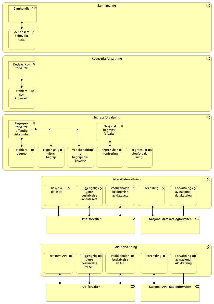 Informasjonsforvaltning - Business Process view